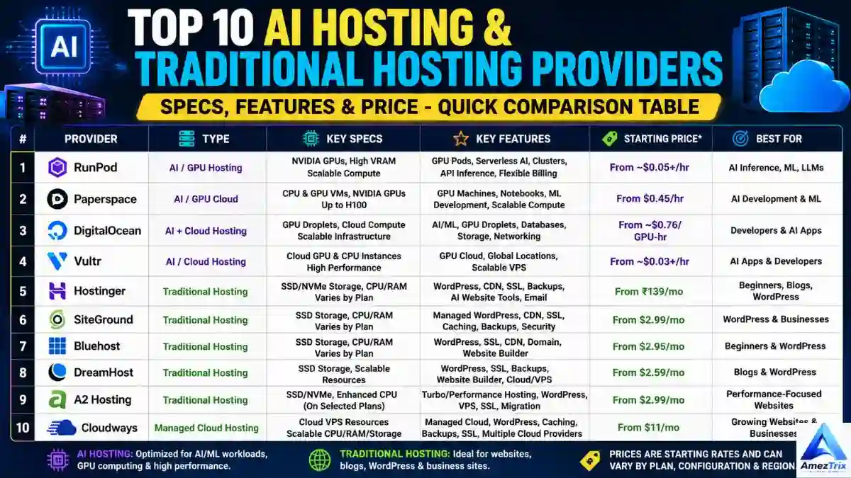 AI Hosting vs Traditional Hosting