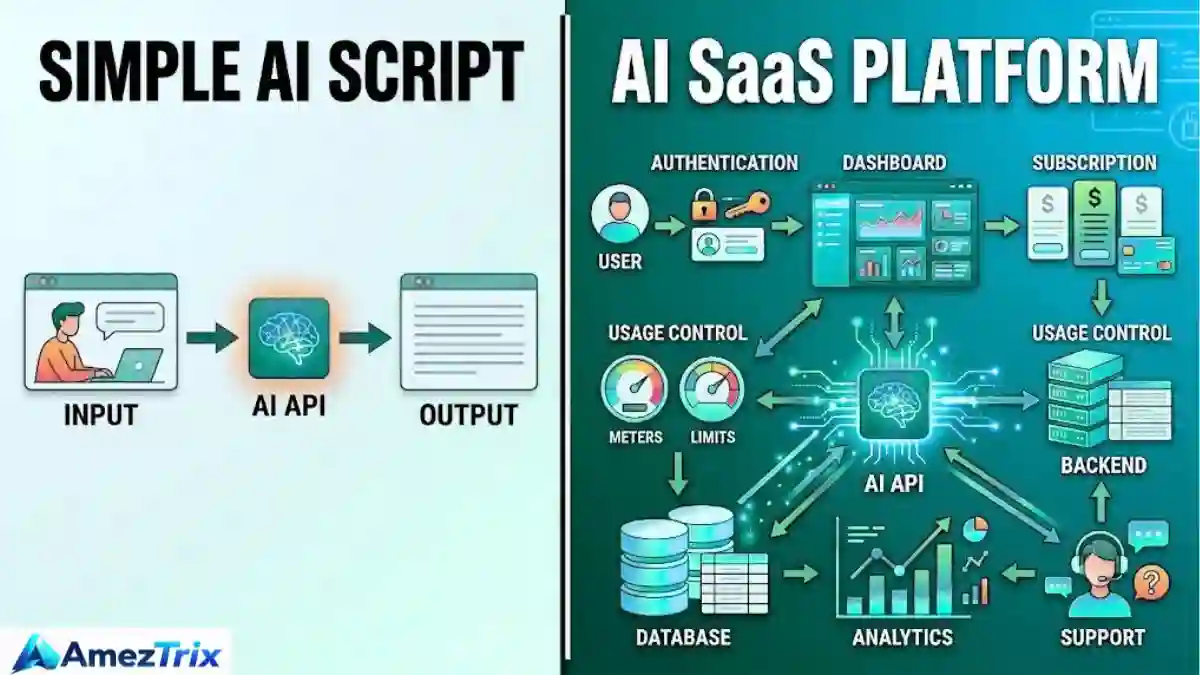How to Build an AI SaaS Startup
