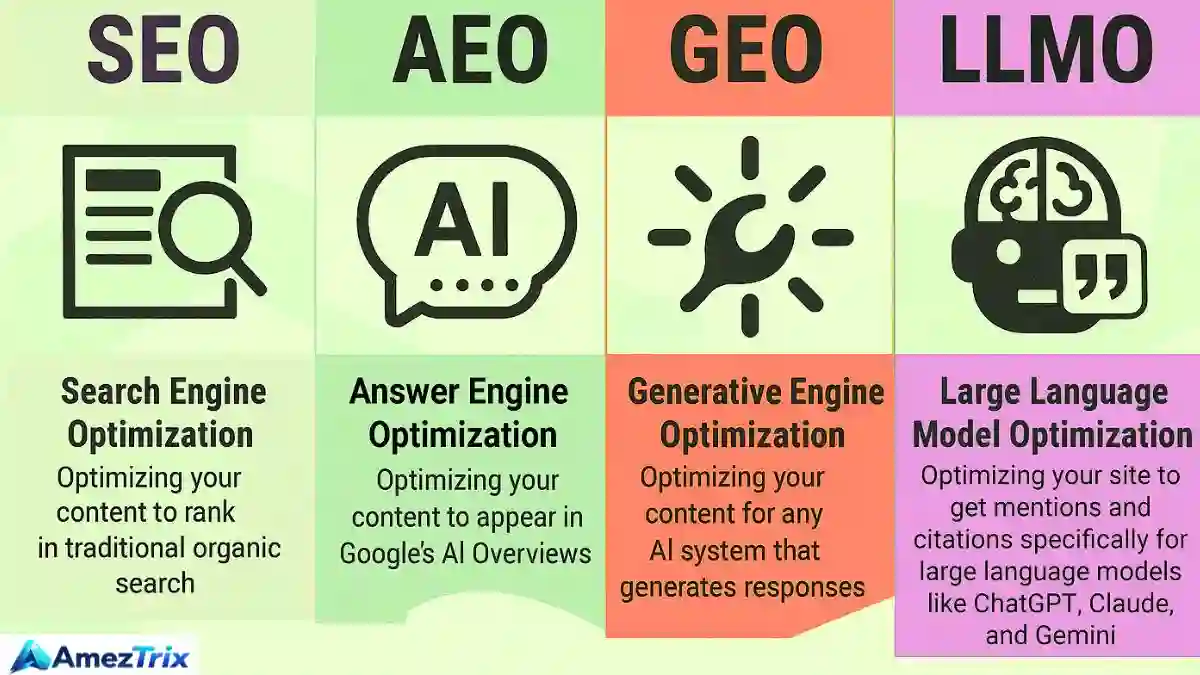 SEO vs AEO vs GEO vs LLMO