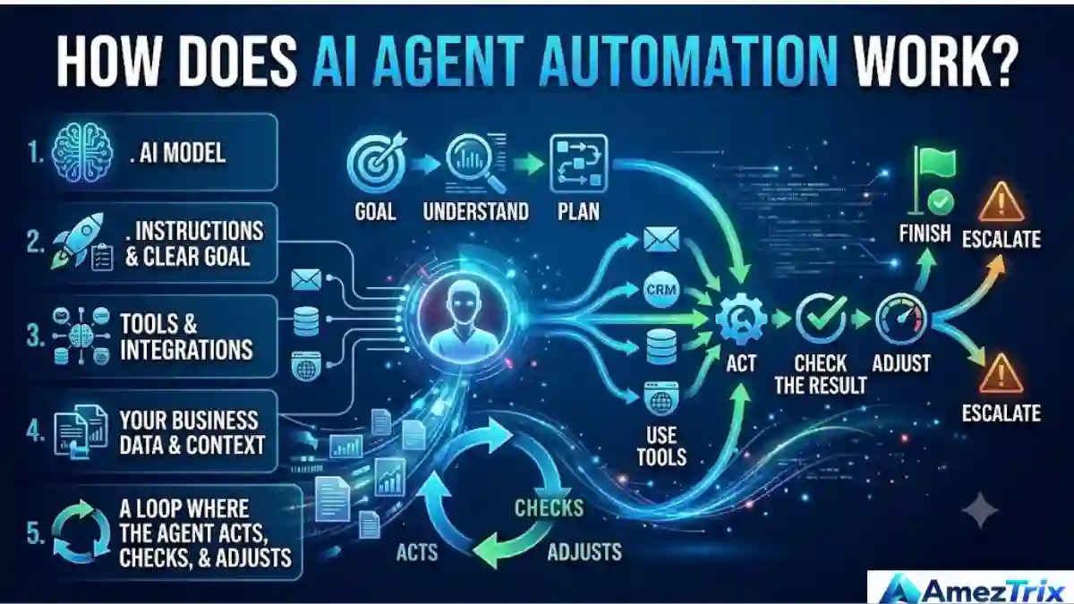 AI Agent Automation
