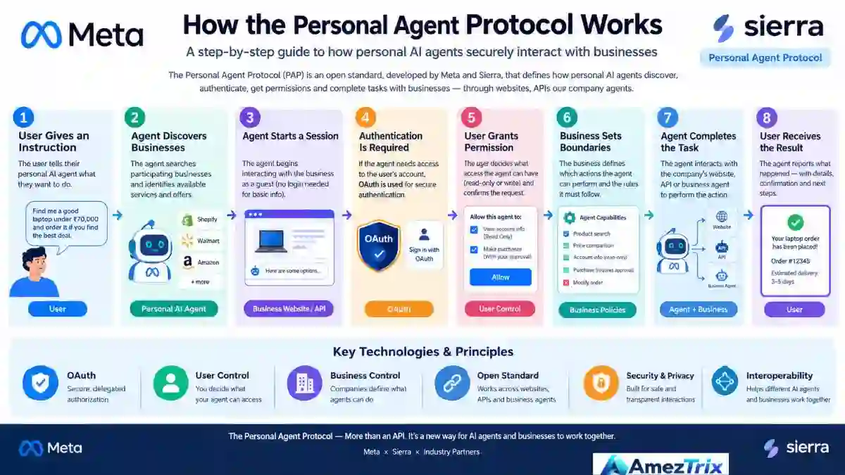 Six steps of the Personal Agent Protocol from discovery to task completion